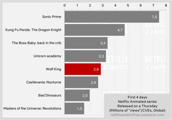 A bone-ratting action sequel every bit as good as its classic predecessor decimates the Netflix ranks