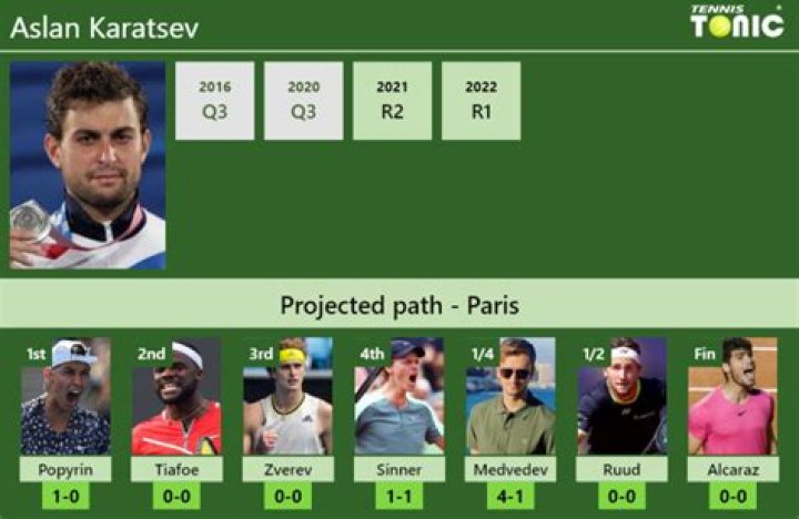 Aslan Karatsev height and weight: How tall is Aslan Karatsev? How much does Aslan Karatsev weigh?