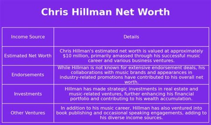 Chris Hillman Net Worth, Income, Salary, Earnings, Biography
