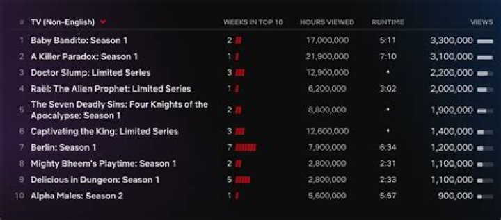 Christian Bale’s new thriller opens up an internal investigation on Netflix’s top ten charts