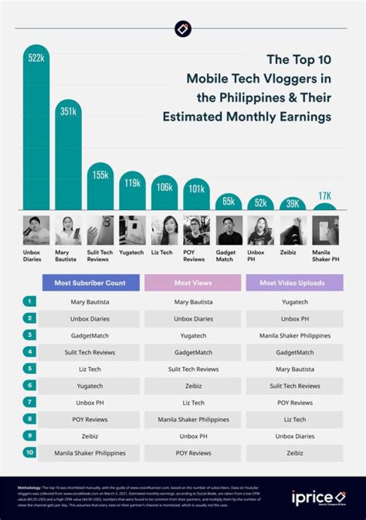 Top YouTube & Social Media Vloggers