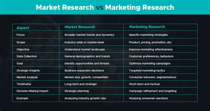 What is the Difference Between Market Research and Marketing Research
